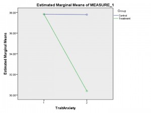 Trait-Anxiety How anxious do you feel in general? 19.7% reduction in trait anxiety.