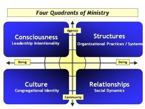 Four Quadrants